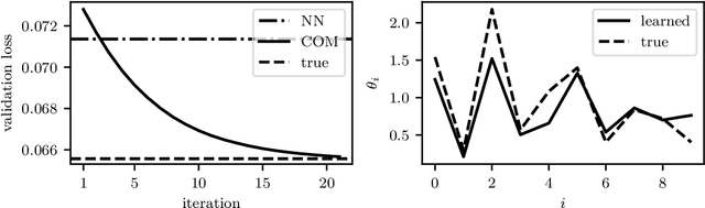 Figure 4 for Learning Convex Optimization Models