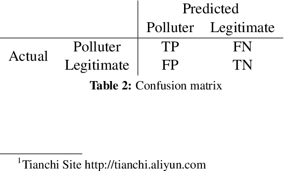 Figure 4 for Detecting "Smart" Spammers On Social Network: A Topic Model Approach