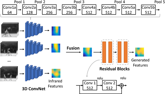 Figure 3 for PM-GANs: Discriminative Representation Learning for Action Recognition Using Partial-modalities