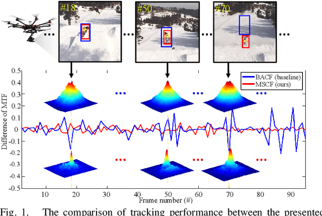 Figure 1 for Mutation Sensitive Correlation Filter for Real-Time UAV Tracking with Adaptive Hybrid Label