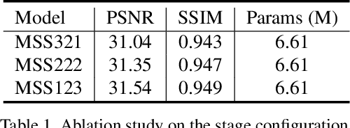 Figure 2 for MSSNet: Multi-Scale-Stage Network for Single Image Deblurring