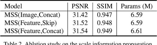 Figure 4 for MSSNet: Multi-Scale-Stage Network for Single Image Deblurring