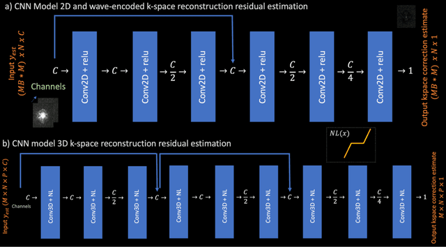 Figure 2 for Scan Specific Artifact Reduction in K-space Neural Networks Synergize with Physics-based Reconstruction to Accelerate MRI