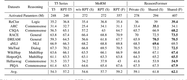 Figure 2 for Disentangling Reasoning Capabilities from Language Models with Compositional Reasoning Transformers