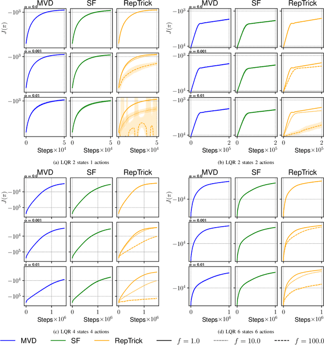 Figure 3 for An Empirical Analysis of Measure-Valued Derivatives for Policy Gradients