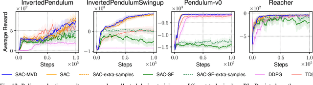 Figure 4 for An Empirical Analysis of Measure-Valued Derivatives for Policy Gradients