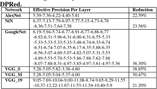 Figure 2 for DPRed: Making Typical Activation Values Matter In Deep Learning Computing