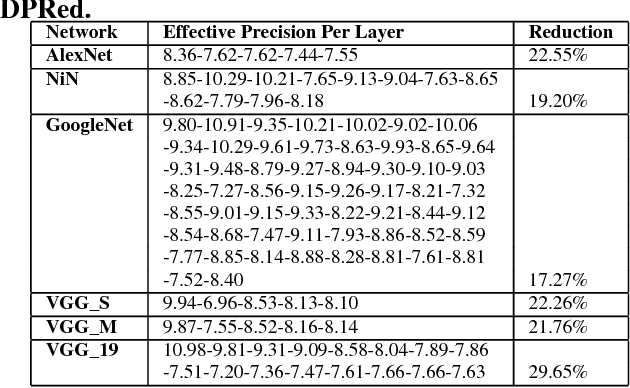 Figure 3 for DPRed: Making Typical Activation Values Matter In Deep Learning Computing