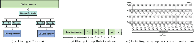Figure 4 for DPRed: Making Typical Activation Values Matter In Deep Learning Computing