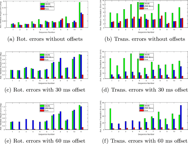 Figure 4 for Modeling Varying Camera-IMU Time Offset in Optimization-Based Visual-Inertial Odometry