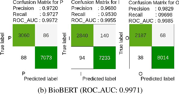 Figure 4 for Enhancing PIO Element Detection in Medical Text Using Contextualized Embedding