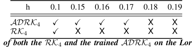 Figure 2 for Learning Runge-Kutta Integration Schemes for ODE Simulation and Identification