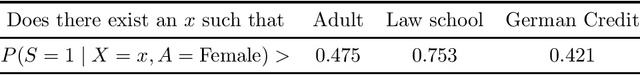 Figure 2 for Selection, Ignorability and Challenges With Causal Fairness