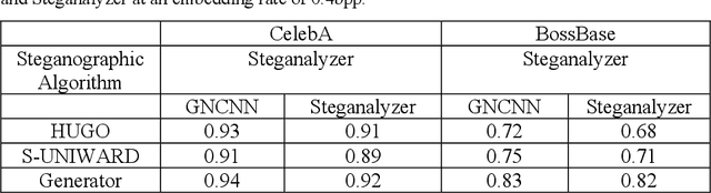 Figure 2 for Synchronized Detection and Recovery of Steganographic Messages with Adversarial Learning