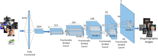 Figure 1 for Synchronized Detection and Recovery of Steganographic Messages with Adversarial Learning