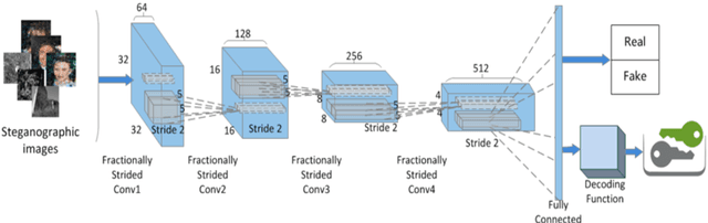 Figure 3 for Synchronized Detection and Recovery of Steganographic Messages with Adversarial Learning