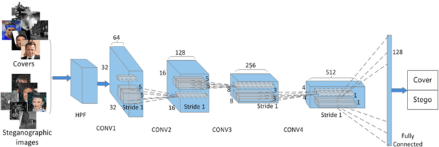 Figure 4 for Synchronized Detection and Recovery of Steganographic Messages with Adversarial Learning