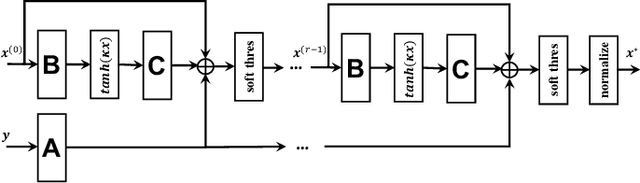 Figure 1 for DeepFPC: Deep Unfolding of a Fixed-Point Continuation Algorithm for Sparse Signal Recovery from Quantized Measurements