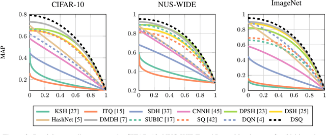 Figure 3 for Deep Spherical Quantization for Image Search