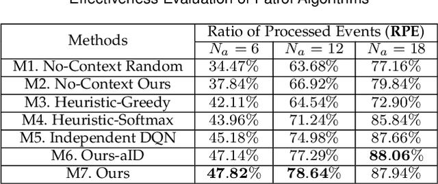 Figure 2 for Crowd-sensing Enhanced Parking Patrol using Sharing Bikes' Trajectories