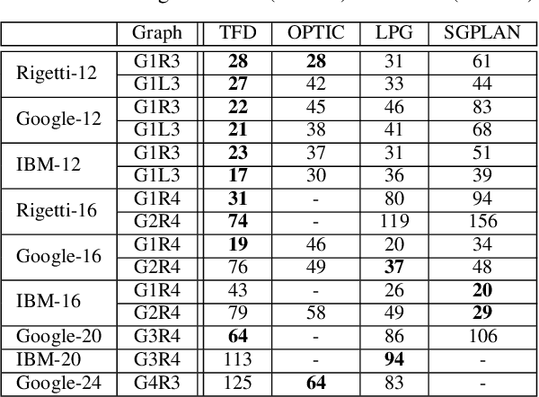 Figure 2 for Planning for Compilation of a Quantum Algorithm for Graph Coloring