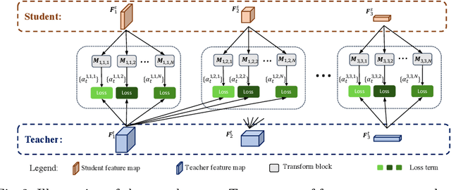 Figure 3 for DistPro: Searching A Fast Knowledge Distillation Process via Meta Optimization