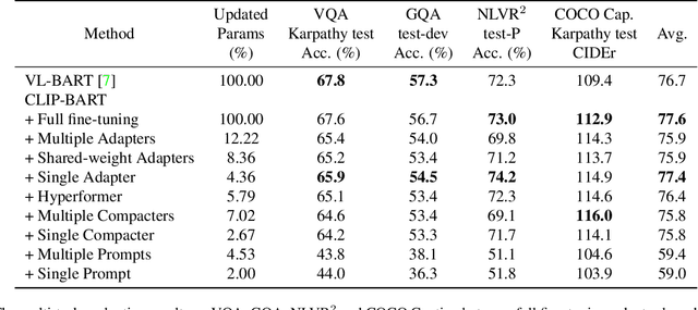 Figure 2 for VL-Adapter: Parameter-Efficient Transfer Learning for Vision-and-Language Tasks