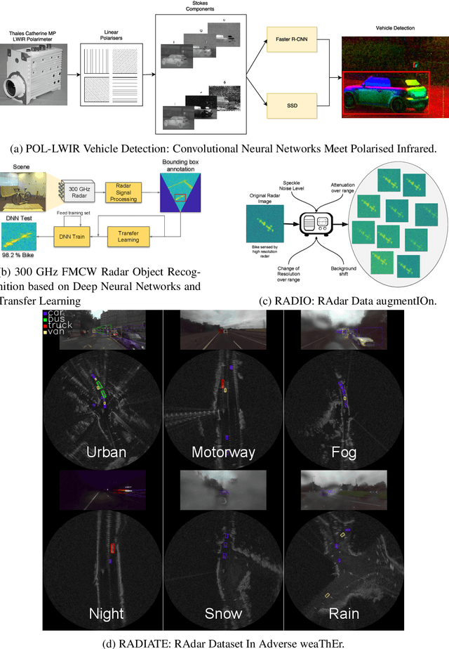 Figure 2 for All-Weather Object Recognition Using Radar and Infrared Sensing