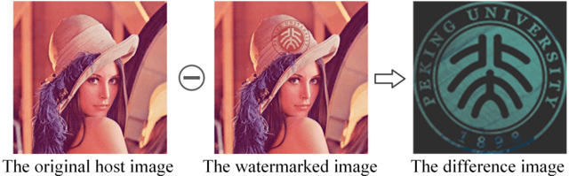 Figure 1 for Generic Reversible Visible Watermarking Via Regularized Graph Fourier Transform Coding