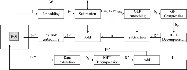 Figure 4 for Generic Reversible Visible Watermarking Via Regularized Graph Fourier Transform Coding