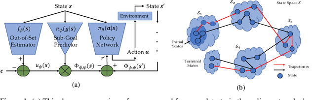 Figure 1 for Learning from Trajectories via Subgoal Discovery
