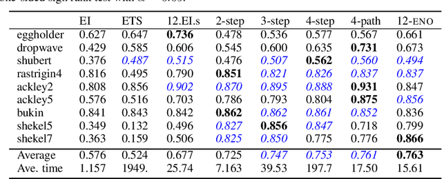 Figure 3 for Efficient Nonmyopic Bayesian Optimization via One-Shot Multi-Step Trees