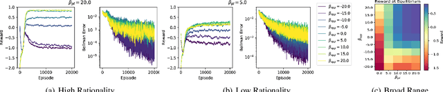 Figure 1 for Balancing Two-Player Stochastic Games with Soft Q-Learning