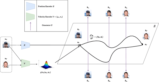 Figure 1 for NeurInt : Learning to Interpolate through Neural ODEs