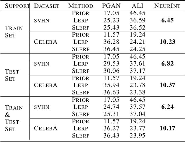 Figure 2 for NeurInt : Learning to Interpolate through Neural ODEs