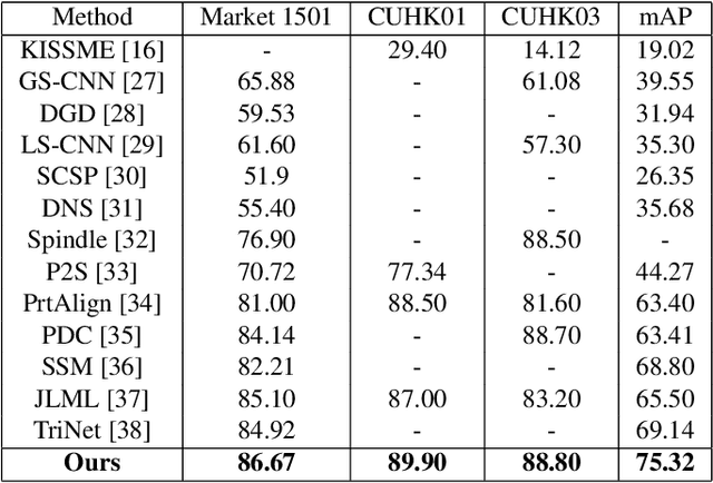 Figure 2 for Person Re-identification Using Visual Attention