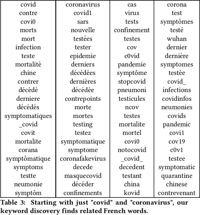 Figure 3 for Regular Expressions for Fast-response COVID-19 Text Classification
