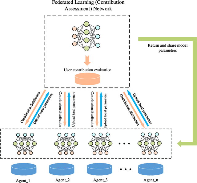 Figure 1 for A Real-time Contribution Measurement Method for Participants in Federated Learning