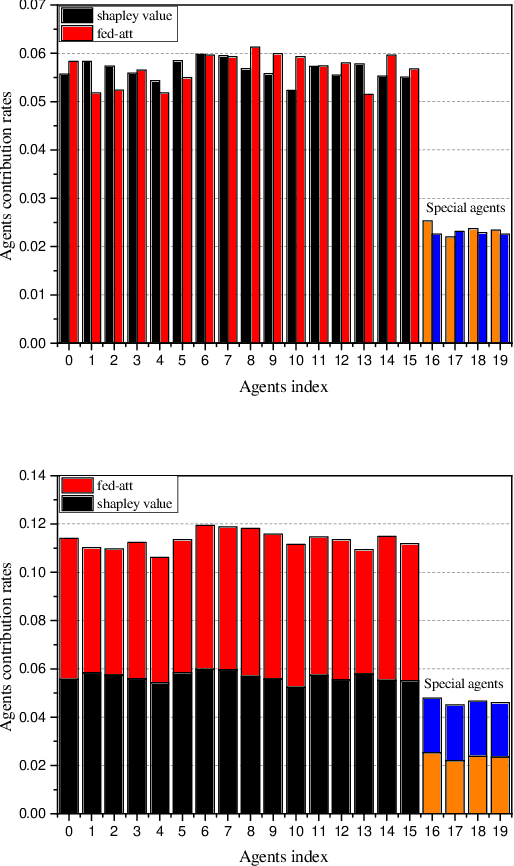 Figure 3 for A Real-time Contribution Measurement Method for Participants in Federated Learning