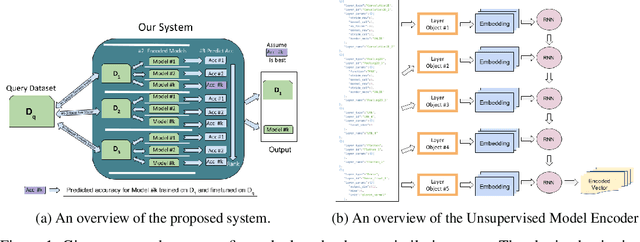 Figure 1 for "You might also like this model": Data Driven Approach for Recommending Deep Learning Models for Unknown Image Datasets