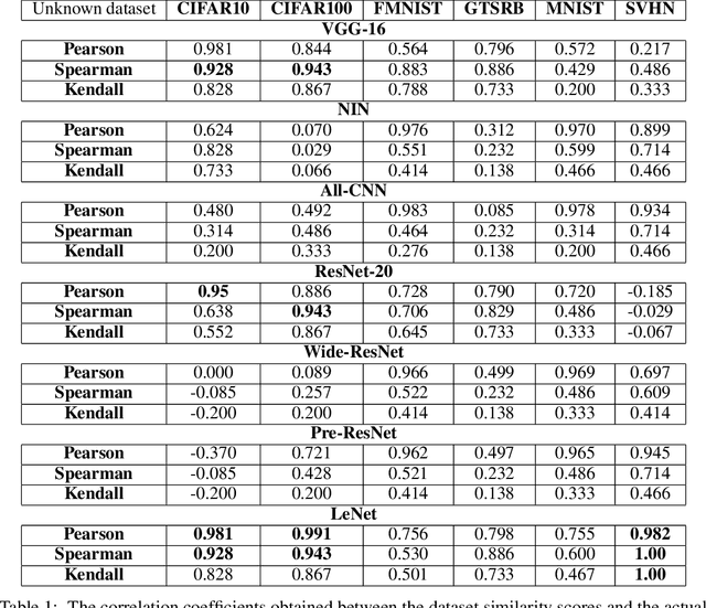 Figure 2 for "You might also like this model": Data Driven Approach for Recommending Deep Learning Models for Unknown Image Datasets