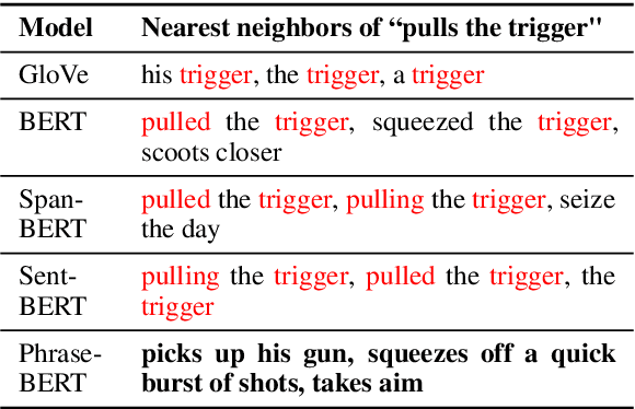 Figure 1 for Phrase-BERT: Improved Phrase Embeddings from BERT with an Application to Corpus Exploration