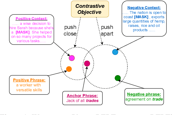 Figure 2 for Phrase-BERT: Improved Phrase Embeddings from BERT with an Application to Corpus Exploration