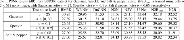 Figure 2 for Noise2Blur: Online Noise Extraction and Denoising