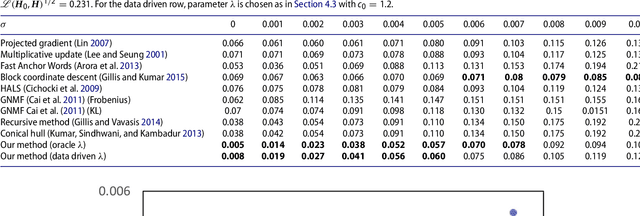 Figure 2 for Non-negative Matrix Factorization via Archetypal Analysis