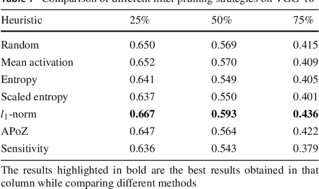 Figure 1 for Studying the Plasticity in Deep Convolutional Neural Networks using Random Pruning