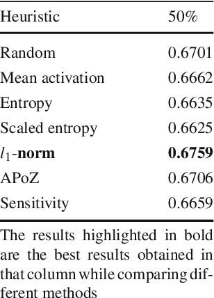 Figure 3 for Studying the Plasticity in Deep Convolutional Neural Networks using Random Pruning