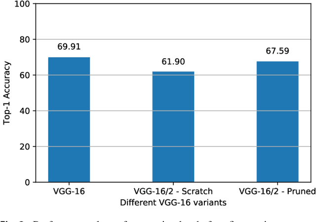 Figure 4 for Studying the Plasticity in Deep Convolutional Neural Networks using Random Pruning