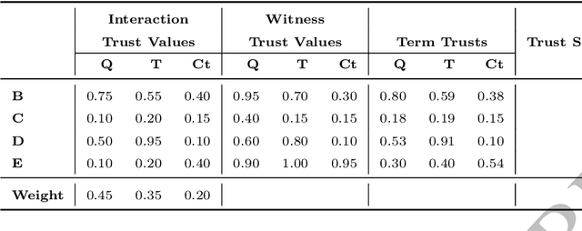 Figure 1 for Explaining reputation assessments