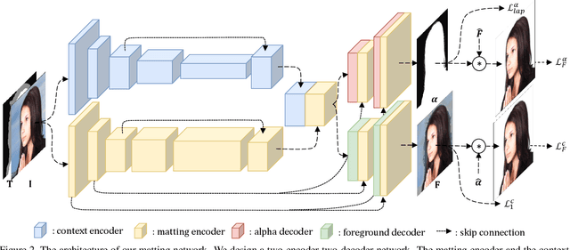 Figure 3 for Context-Aware Image Matting for Simultaneous Foreground and Alpha Estimation